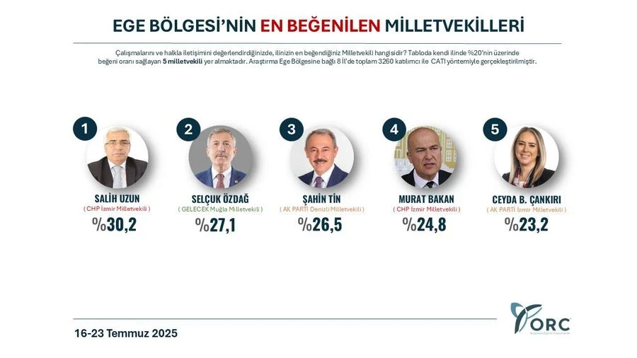 Selçuk Özdağ, Ege’nin En Beğenilen İkinci Milletvekili Seçildi