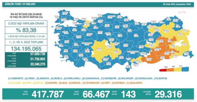 Koronavirüste Bugün: 143 Kişi Yaşamını Yitirdi, 66 Bin 467 Yeni Vaka Tespit Edildi