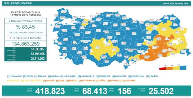 Koronavirüste Bugün: 156 Kişi Yaşamını Yitirdi, 68 Bin 413 Yeni Vaka Tespit Edildi