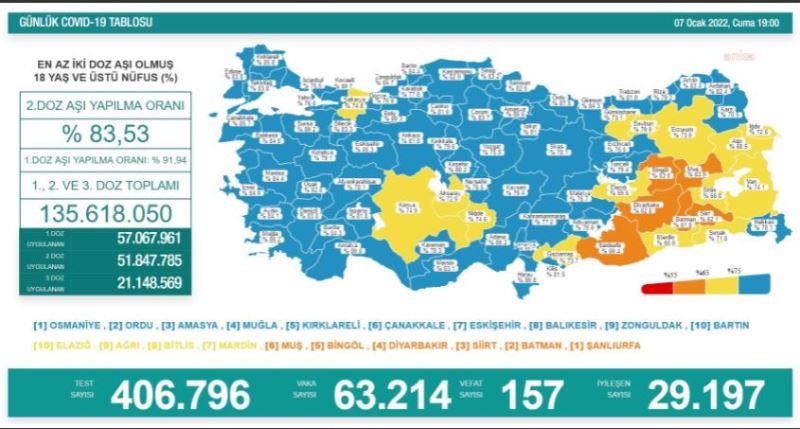 Koronavirüste Bugün: 157 Kişi Yaşamını Yitirdi, 63 Bin 214 Yeni Vaka Tespit Edildi