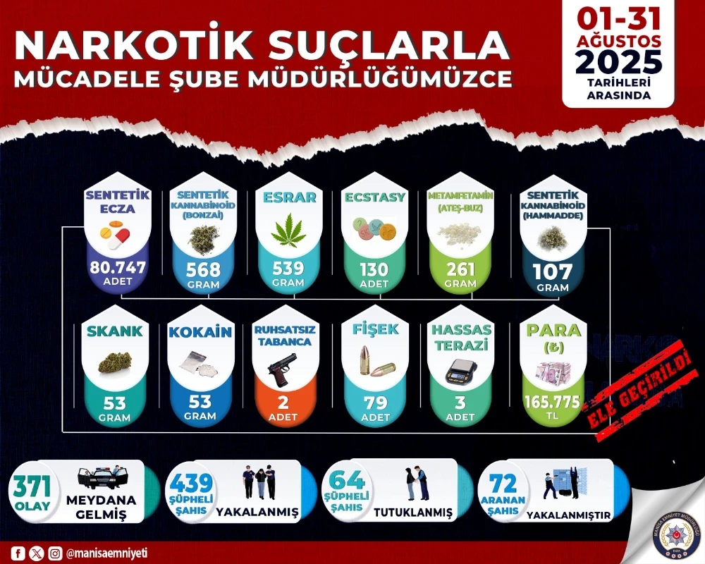 Manisa’da Ağustos Ayında 439 Şüpheli Yakalandı