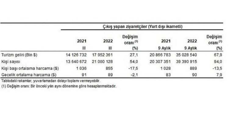 Turizm geliri güncellenerek yayimlandi