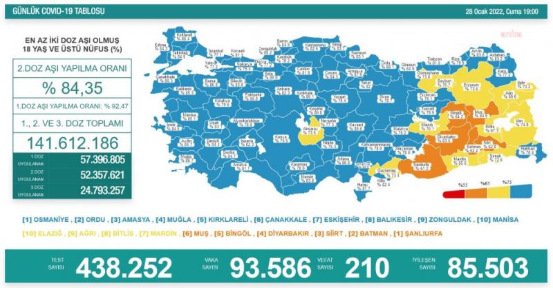 KORONAVİRÜS VAKA SAYISINDA ZİRVE: 93 BİN 586 YENİ VAKA TESPİT EDİLDİ