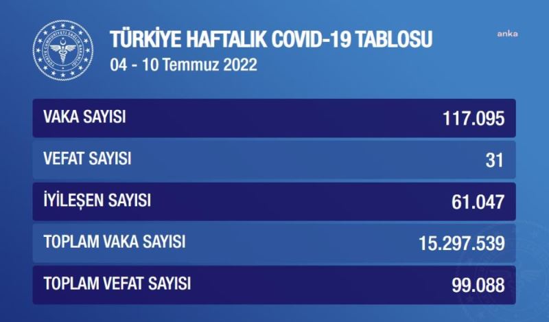 KORONAVİRÜSTE BU HAFTA: VAKA SAYISI YÜZDE 105 ARTARAK 117 BİN 95