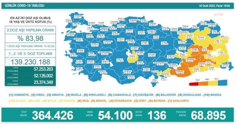 Koronavirüste Bugün: 136 Kişi Hayatını Kaybetti, 54 Bin 100 Yeni Vaka Tespit Edildi