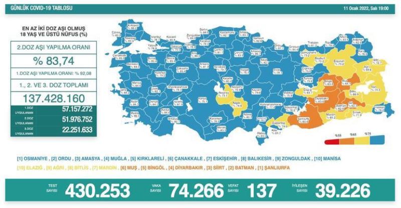 Koronavirüste Bugün: 137 Kişi Yaşamını Yitirdi, 74 Bin 266 Yeni Vaka Tespit Edildi