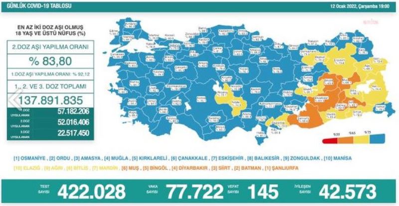 Koronavirüste Bugün: 145 Kişi Yaşamını Yitirdi, 77 Bin 722 Yeni Vaka Tespit Edildi