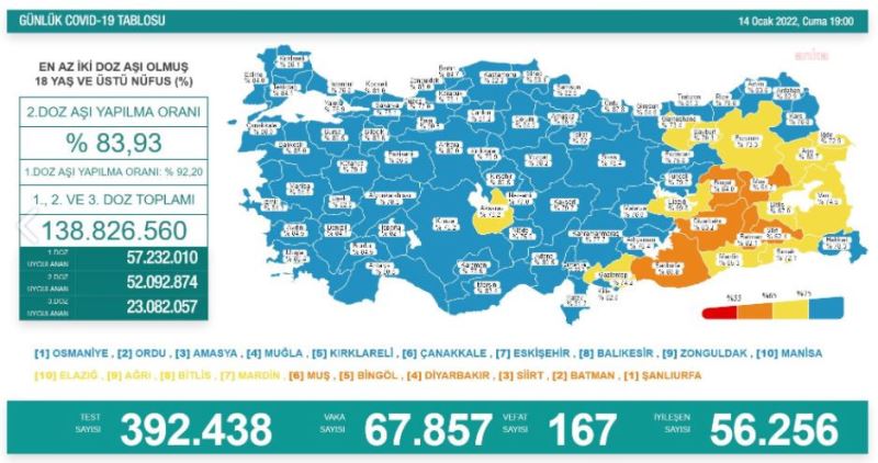 Koronavirüste Bugün: 167 Kişi Hayatını Kaybetti, 67 Bin 857 Yeni Vaka Tespit Edildi