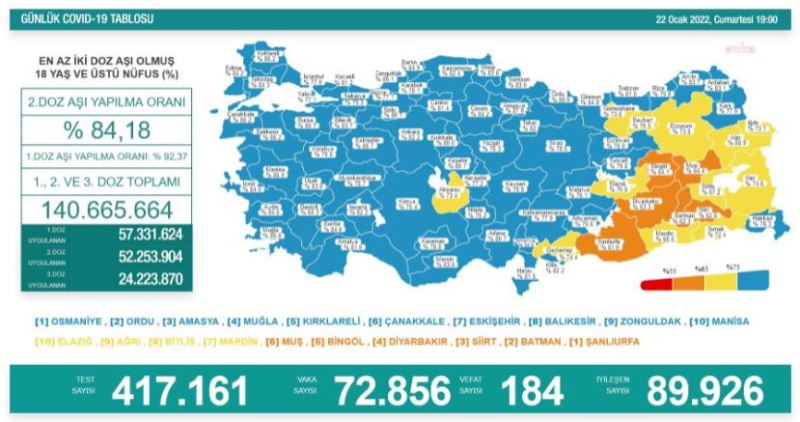 Koronavirüste Bugün: 184 Kişi Hayatını Kaybetti, 72 Bin 856 Yeni Vaka Tespit Edildi