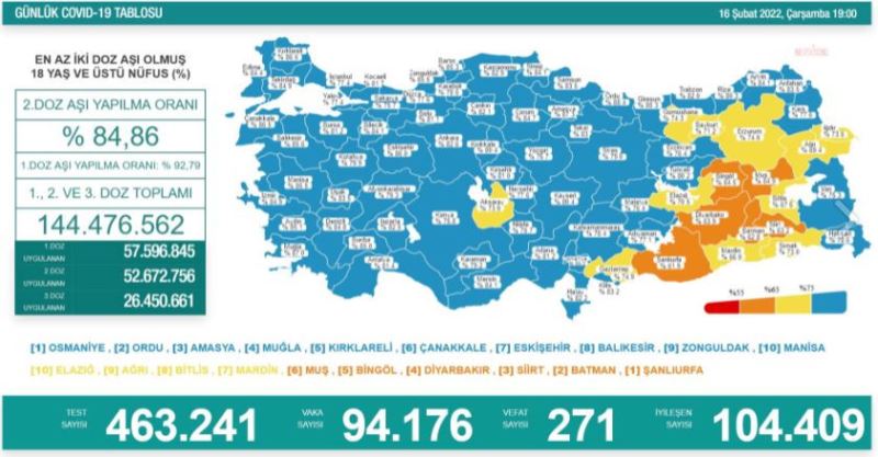 Koronavirüste Bugün: 271 Kişi Hayatını Kaybetti, 94 Bin 176 Yeni Vaka Tespit Edildi