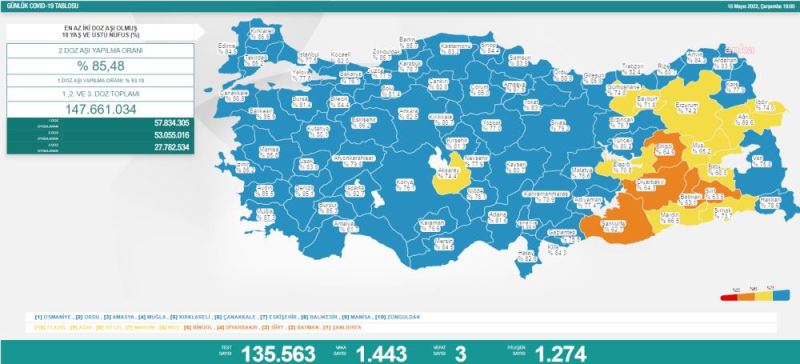 KORONAVİRÜSTE BUGÜN: 3 KİŞİ HAYATINI KAYBETTİ; 1443 KİŞİ POZİTİF ÇIKTI